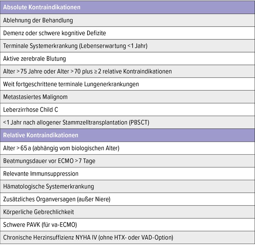 Absolute und relative Kontraindikationen der ECMO-Behandlung bei Patienten mit Covid-19-ARDS