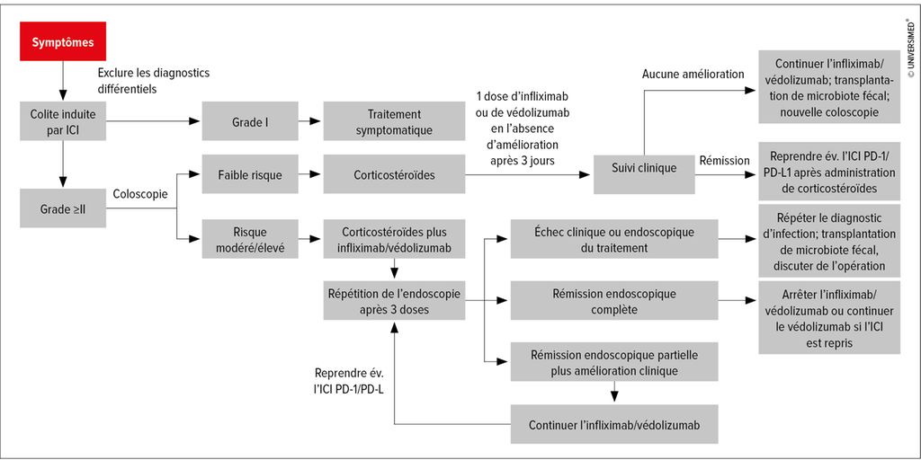 Maladies induites par un inhibiteur de point de contrôle immunitaire ...