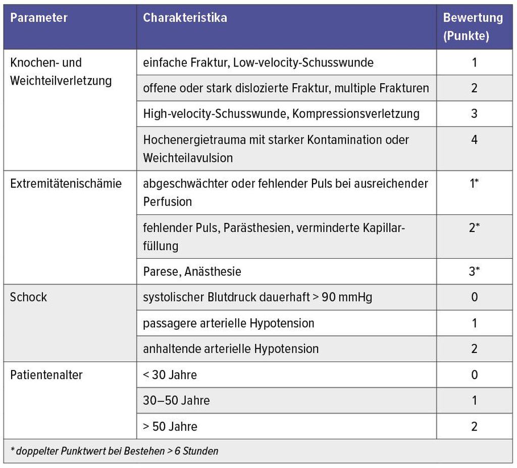 Amputationen als Notfallsituation - Orthopädie & Traumatologie ...